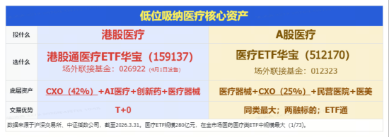 医疗攻势再起?华宝基金医疗ETF(512170)、港股通医疗ETF携手收涨!手套龙头盘中暴涨14%,CXO龙头业绩高靓