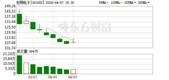 宏明电子：目前，公司部分电子元器件已应用于商业航天领域，但该业务收入在公司整体营业收入中占比较小