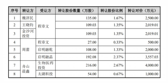 飞依诺二闯IPO：GE旧部奚水前妻、妻子、女儿同现股权版图，老股东IPO前密集套现超亿元 | 长三角资本局