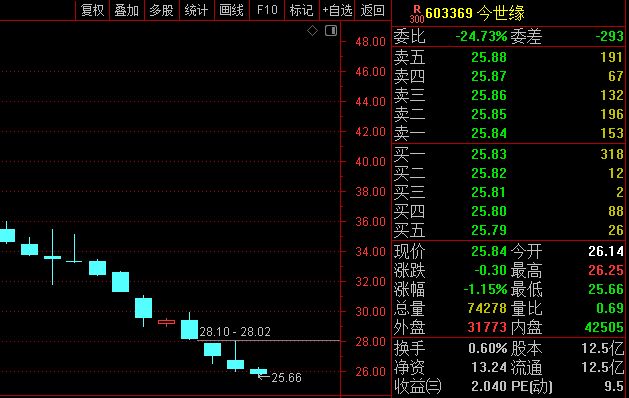 股价连跌12周！今世缘3月调研记录或揭示调整真相