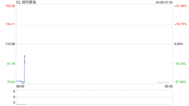 伊朗最高国家安全委员会：我方几乎已实现全部战争目标 同意停火两周