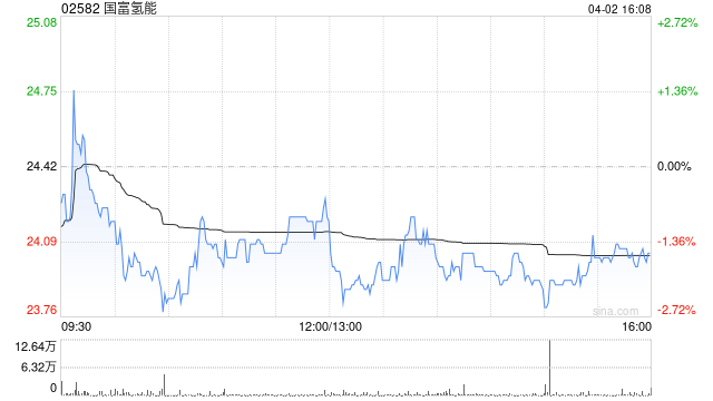 国富氢能与联营公司GFHydrogenAfricaSarl订立620万美元制氢系统销售协议