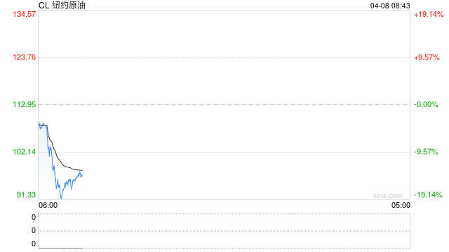 快讯：WTI原油日内暴跌17%，现报91.59美元/桶