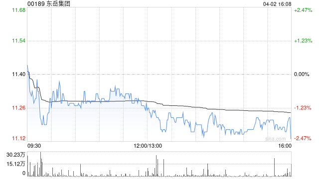 东岳集团：东岳硅材预计一季度归母净利润同比增长397.02%至451.34%