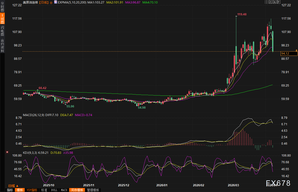 黄金交易提醒：特朗普突然宣布中东停火两周！油价暴跌逾20美元，金价狂飙刷新两周高点