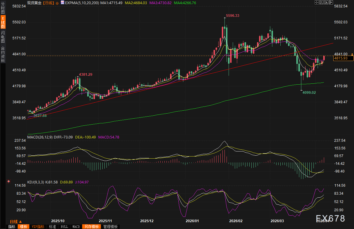 黄金交易提醒：特朗普突然宣布中东停火两周！油价暴跌逾20美元，金价狂飙刷新两周高点
