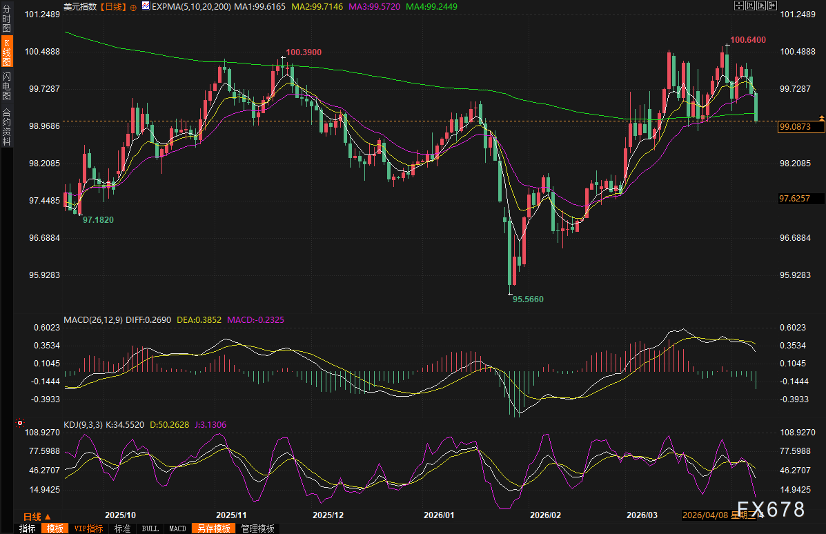 黄金交易提醒：特朗普突然宣布中东停火两周！油价暴跌逾20美元，金价狂飙刷新两周高点