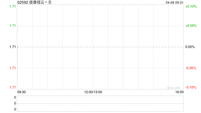 拨康视云-B公布发行178.5万股股份