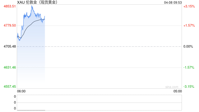 华泰期货：美伊双方接受短期停火协议，贵金属价格有望进一步反弹