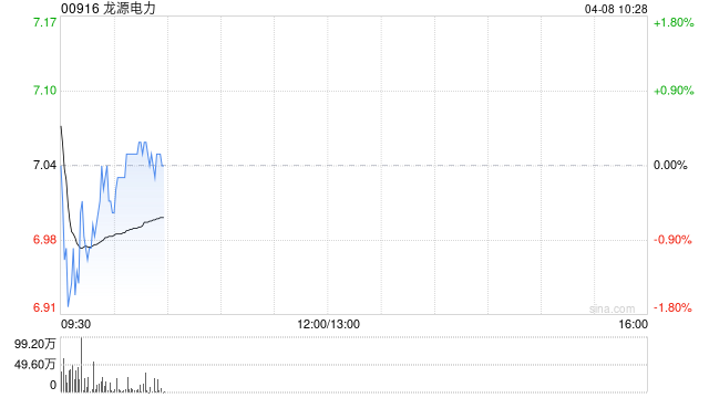 交银国际：维持龙源电力目标价8.23港元 评级“买入”