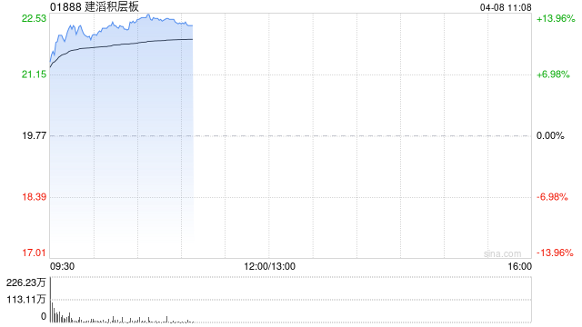 建滔积层板早盘涨近13% 公司近日再发布涨价函