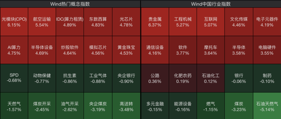 沸腾了,A股、港股集体大涨!近5000股上涨,CPO概念股表现活跃