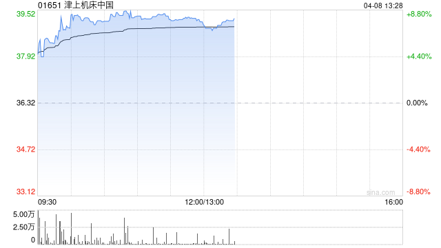 津上机床中国午后涨超7% 机器人产业化有望继续加速