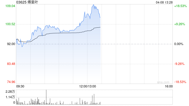傅里叶午前涨近9%续创新高 触觉反馈芯片领域适配多场景