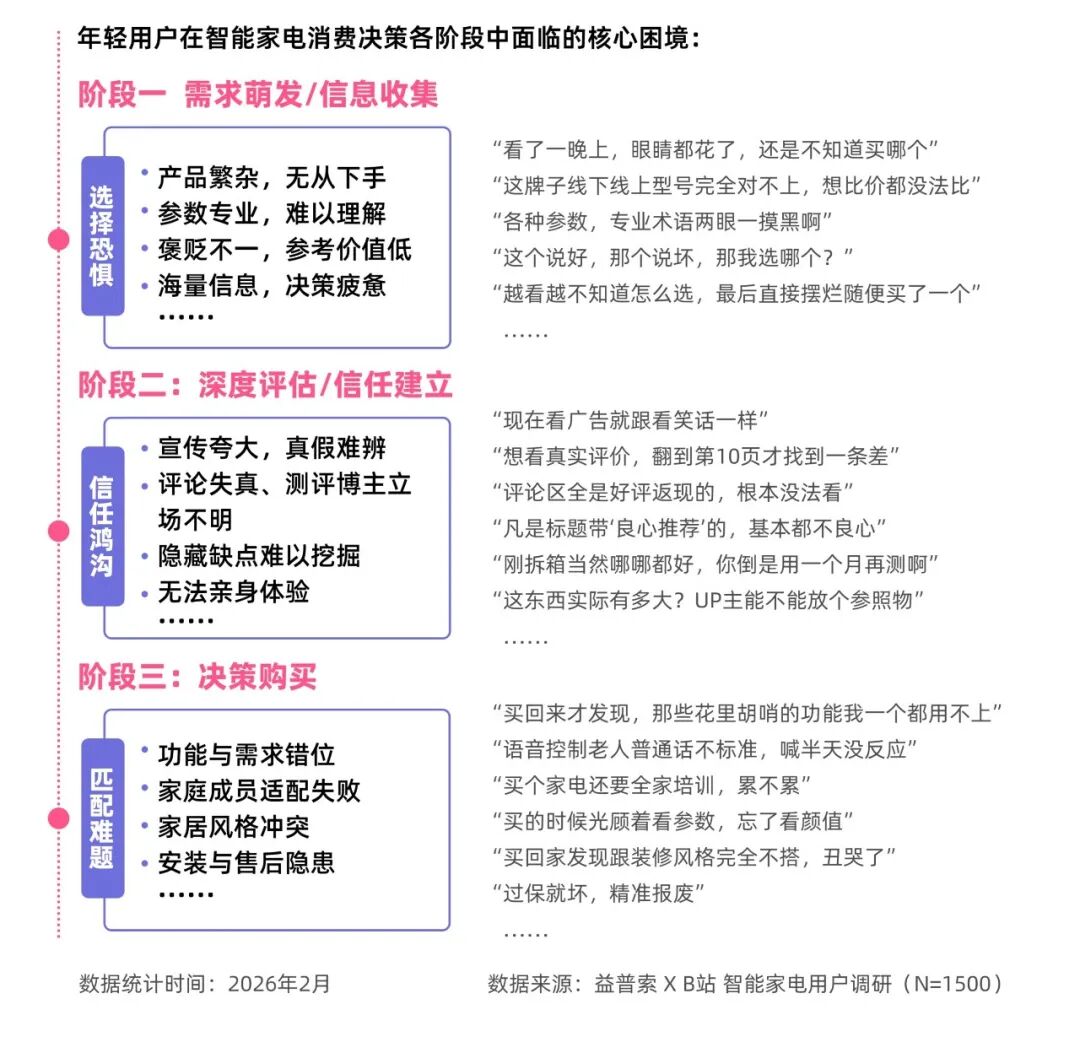 超过六成B站家电用户会依据“三连”数据，来判断内容是否可信、产品是否值得关注