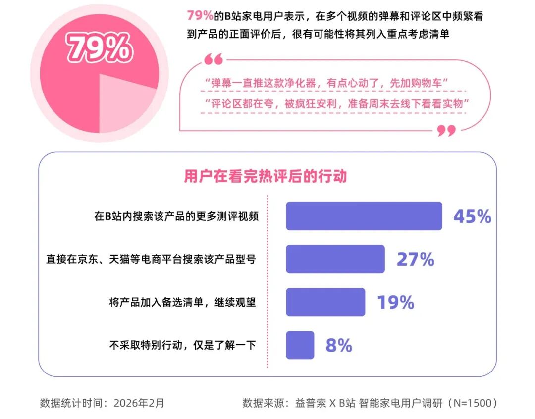 超过六成B站家电用户会依据“三连”数据，来判断内容是否可信、产品是否值得关注