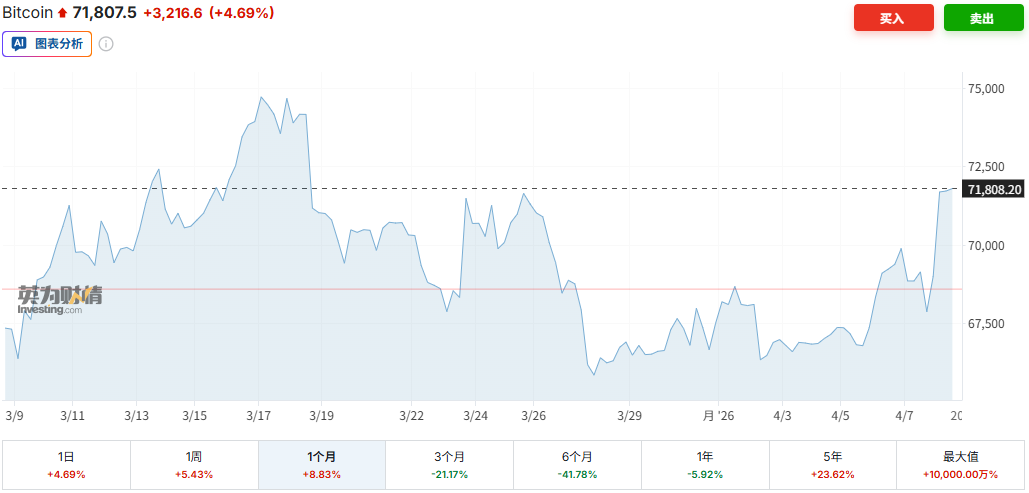 比特币飙升至三周新高！美伊“两周谈判窗口期”开启，加密牛市能否趁势复燃？