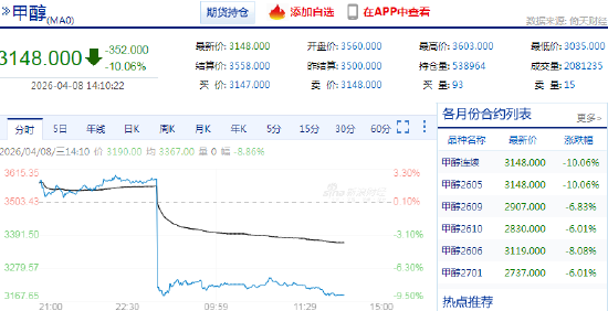 快讯：甲醇主力合约日内暴跌10%
