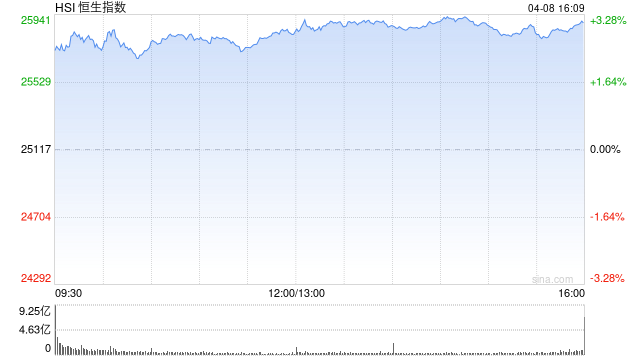 港股收评：恒指涨3.09% 科指涨5.22%站上4900点 科网股、黄金股普涨 半导体板块大涨 美团涨超10%