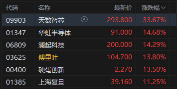 港股收评：恒指涨3.09% 科指涨5.22%站上4900点 科网股、黄金股普涨 半导体板块大涨 美团涨超10%