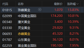 港股收评：恒指涨3.09% 科指涨5.22%站上4900点 科网股、黄金股普涨 半导体板块大涨 美团涨超10%