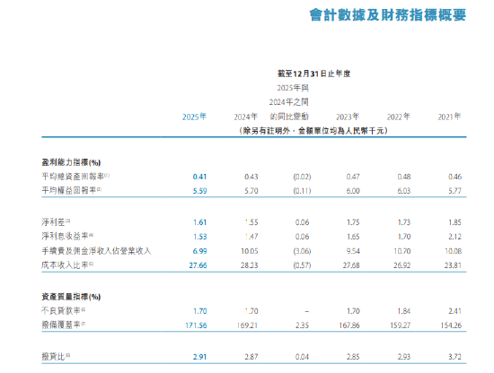 天津银行：2025年不良贷款率1.7% 较上年末持平