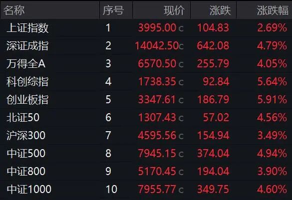 300679，尾盘“20cm”涨停！A股大爆发，8股获巨资抢筹