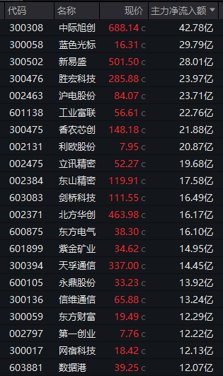 300679，尾盘“20cm”涨停！A股大爆发，8股获巨资抢筹