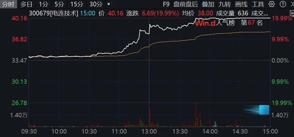 300679，尾盘“20cm”涨停！A股大爆发，8股获巨资抢筹