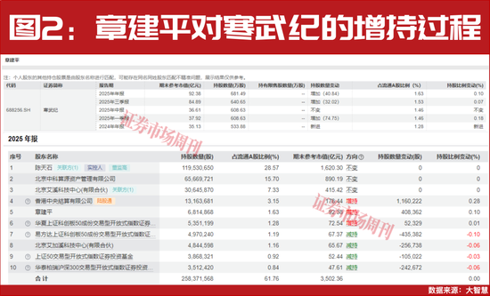 章建平持续加仓!算力概念全面爆发!