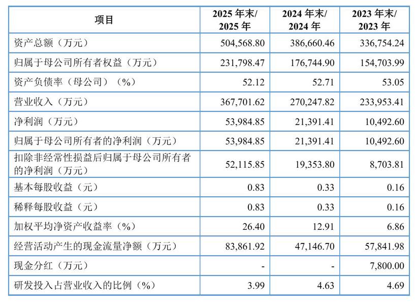 红板科技上交所上市：涨226%公司市值435亿年营收36.8亿，净利5亿