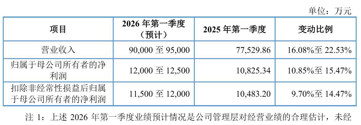 红板科技上交所上市：涨226%公司市值435亿年营收36.8亿，净利5亿