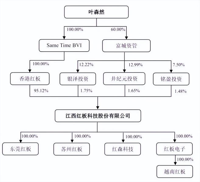 红板科技上交所上市：涨226%公司市值435亿年营收36.8亿，净利5亿