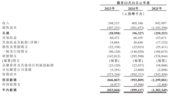 清陶能源冲刺港股：年营收9.4亿 净亏13亿 刚融资19亿 上汽是股东