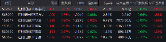 近五年回报超65%!红利低波ETF华泰柏瑞(512890)日成交8.36亿领跑同类 机构:红利资产性价比仍在边际提升