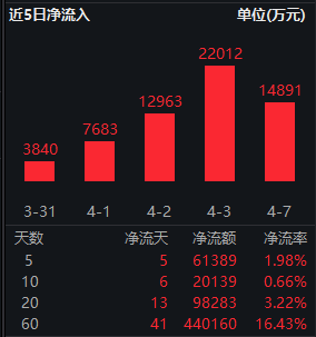 近五年回报超65%!红利低波ETF华泰柏瑞(512890)日成交8.36亿领跑同类 机构:红利资产性价比仍在边际提升
