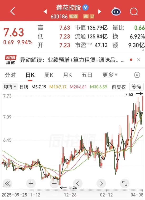 1分钟涨停!味精龙头跨界算力,2亿采购显卡,82%销售合同被终止,曾遭监管问询