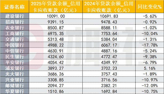 银行个贷不良压力骤升，信用卡不良率2025年最高达4.6%，各机构分布如何？