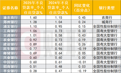 银行个贷不良压力骤升，信用卡不良率2025年最高达4.6%，各机构分布如何？