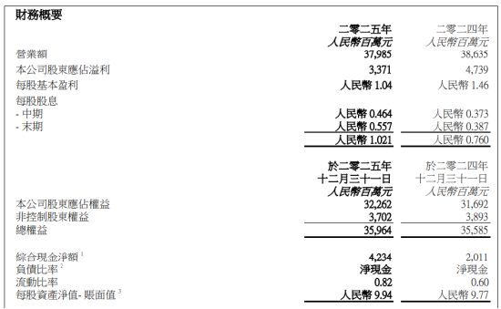 华润啤酒交卷：净利跌近30%，白酒一年亏33亿！ 新帅赵春武开口：“谈战略调整为时过早”