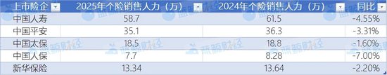 上市险企新“渠道经”：个险守“基本盘”深耕，银保等多元渠道向外突围破局