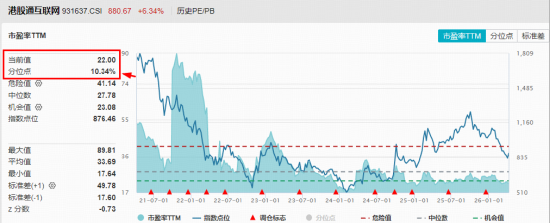神秘AI模型“屠榜”，阿里股价暴涨！港股AI强势逼空，华宝基金港股互联网ETF（513770）爆量涨6.3%创纪录