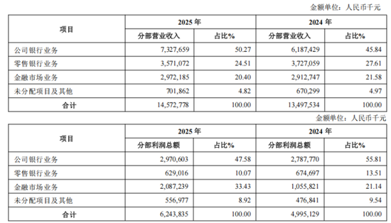 青岛银行迈入8000亿元，董事长景在伦降薪了