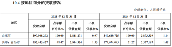 青岛银行迈入8000亿元，董事长景在伦降薪了