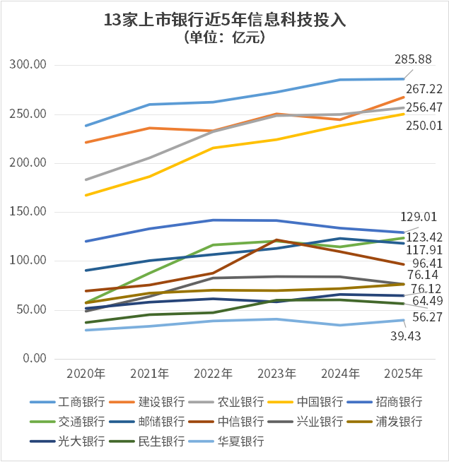 银行科技战略升维：从“支撑工具”到“生死存亡之战”