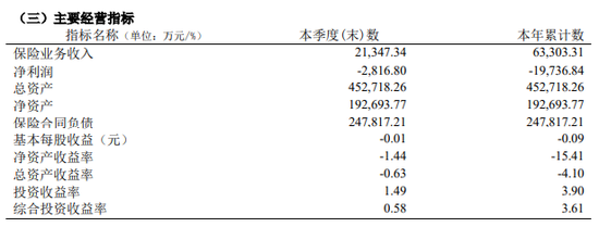 三峡人寿再度亏损1.97亿,股权频遭流拍,新掌门人能否破局?
