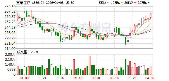 惠泰医疗：公司预计2026年PFA手术量有较快的增长速度
