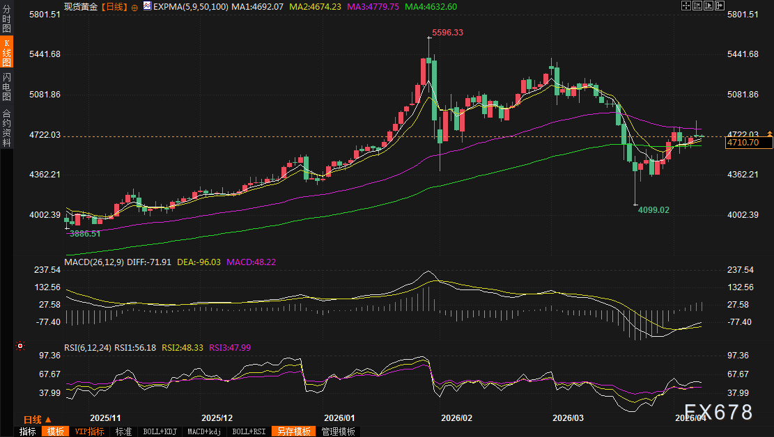 黄金交易提醒:暴涨又暴跌!美伊停火引爆黄金过山车行情,背后暗藏更大杀机