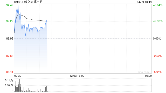 维立志博-B盘中涨超4% 维利信®一线治疗胆道癌Ⅱ期研究顺利进入扩展阶段