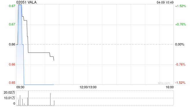 VALA授出合共1.30亿股奖励股份